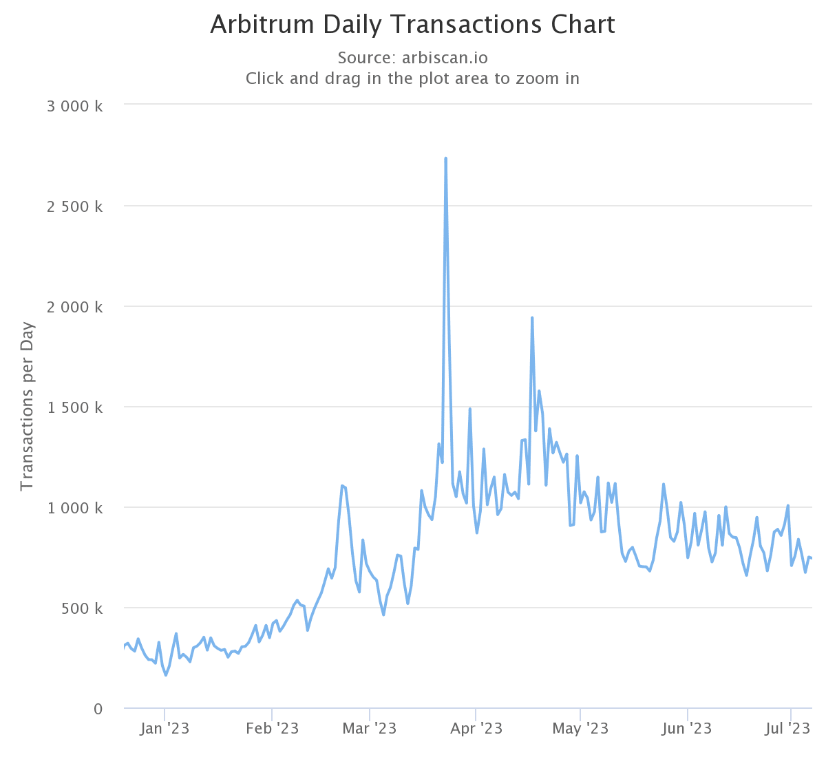 Arbitrum: 급락하는 트랜잭션 수의 원인은 무엇입니까?