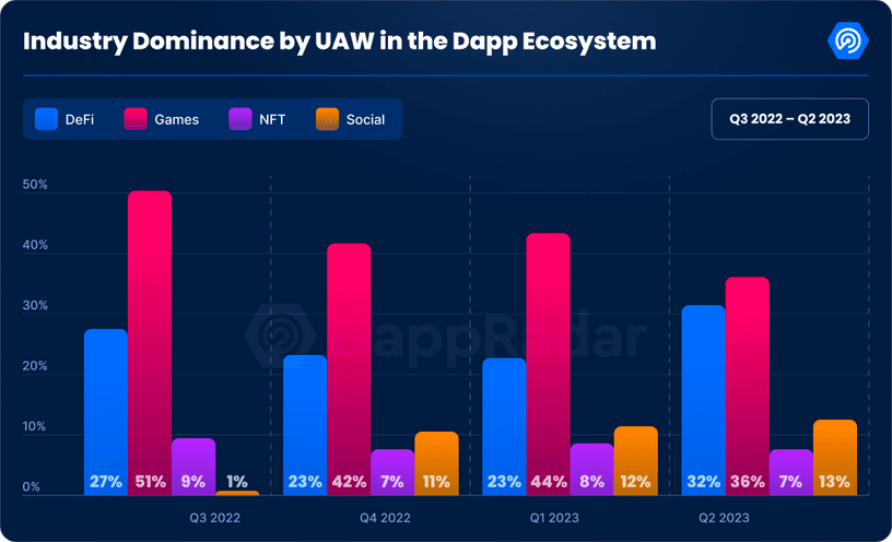 글로벌 dApp 산업, 2023년 2분기 역풍에도 불구하고 행진