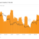 Bitcoin 가격이 음소거 상태로 유지됨에 따라 FOMC 결정이 약간의 변동성을 주입합니까?