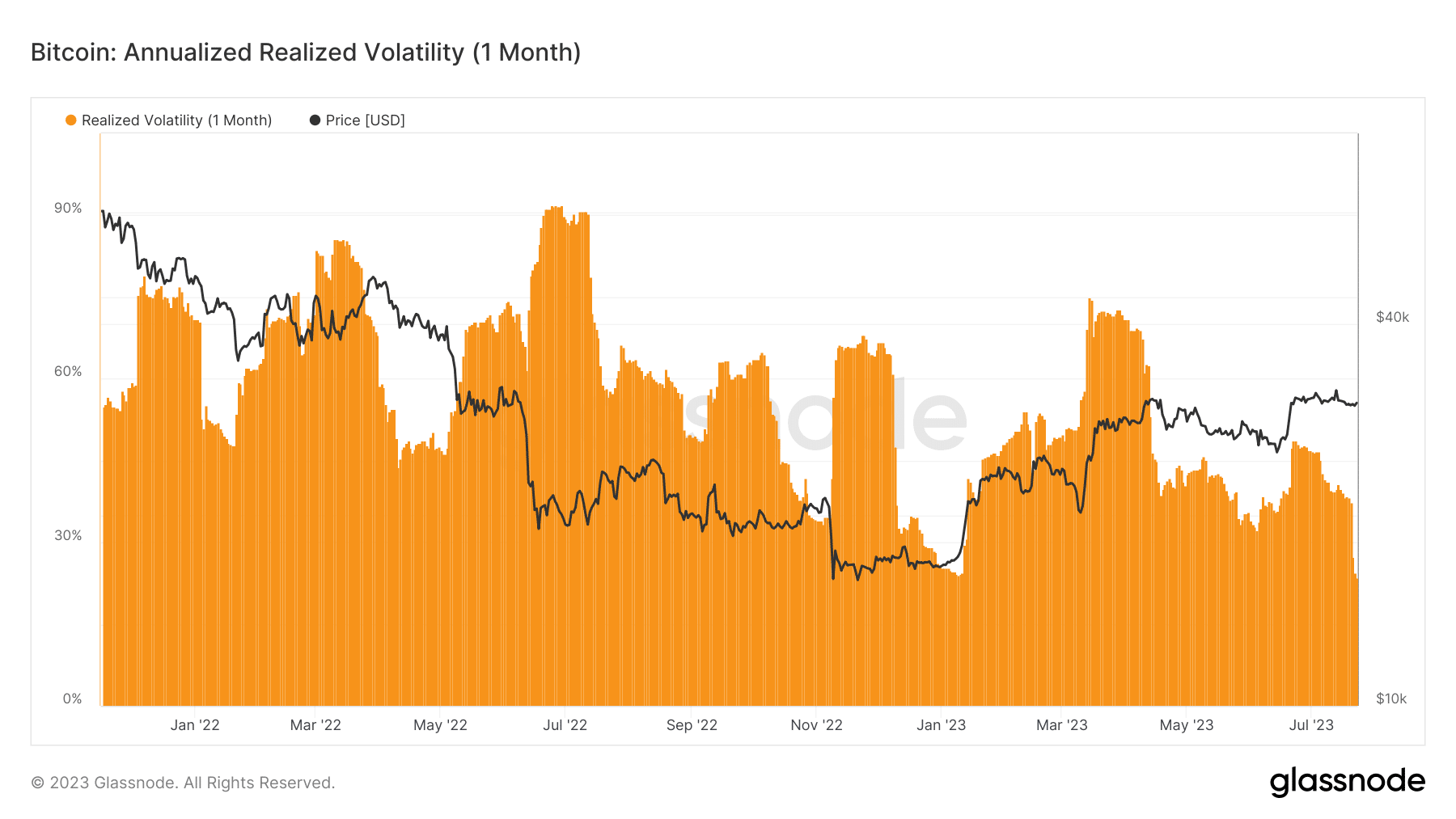 Bitcoin 가격이 음소거 상태로 유지됨에 따라 FOMC 결정이 약간의 변동성을 주입합니까?