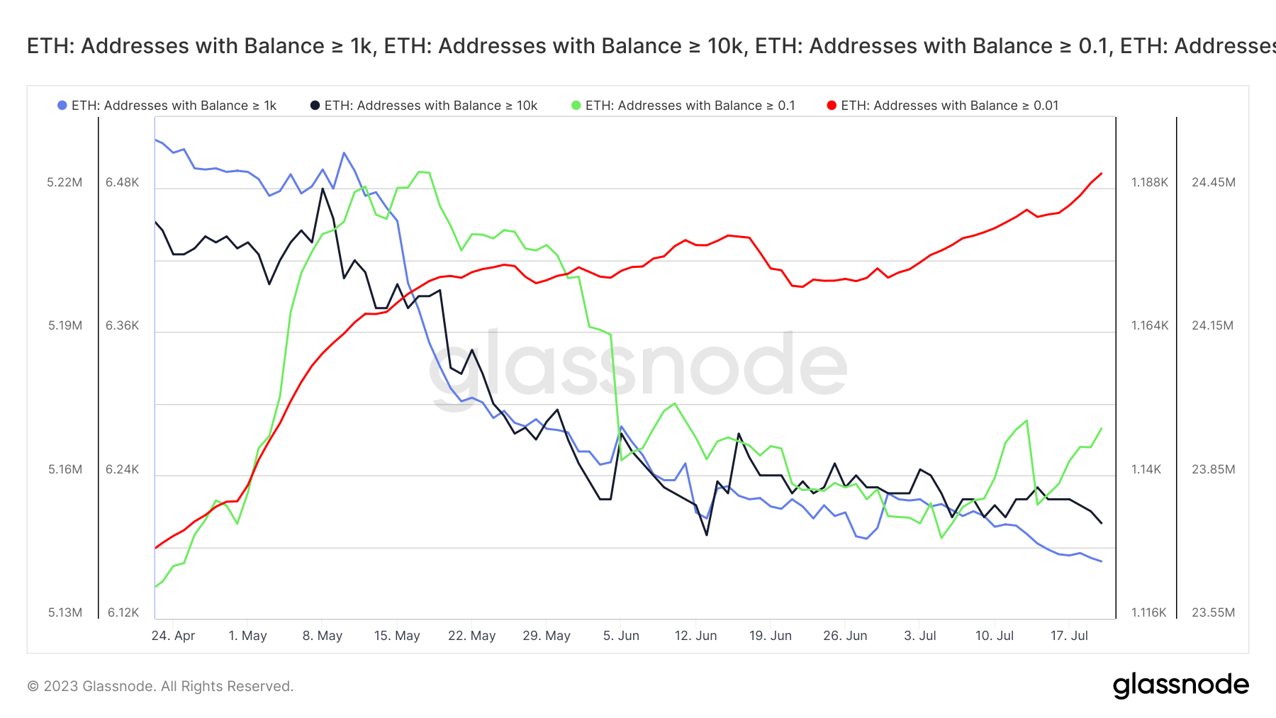 ETH 주소 활동