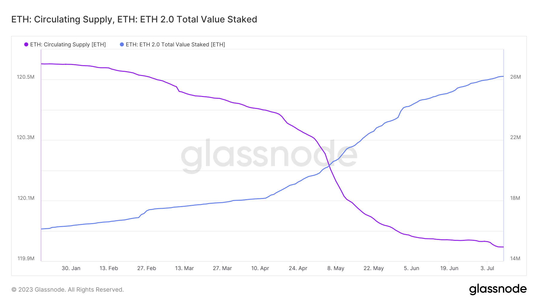 거래자들이 이 결과를 기대함에 따라 ETH 스테이킹이 새로운 최고치를 기록했습니다.