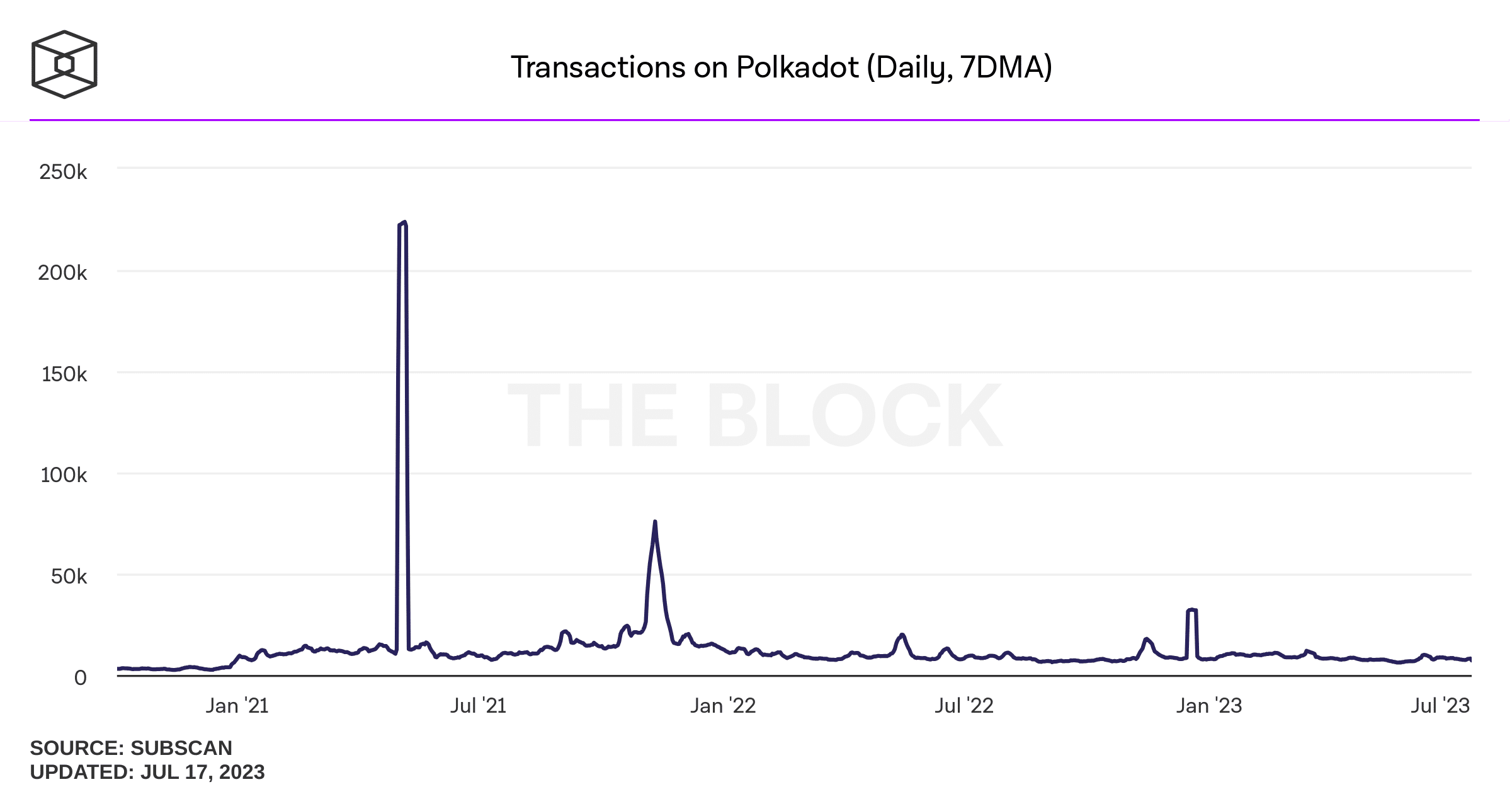 Polkadot 일일 거래