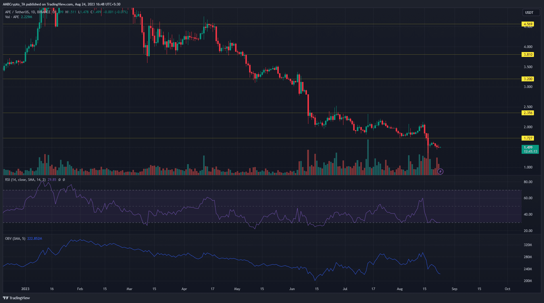 녹색 및 빨간색 가격 막대가 있는 어두운 배경의 Apecoin APE 가격 차트