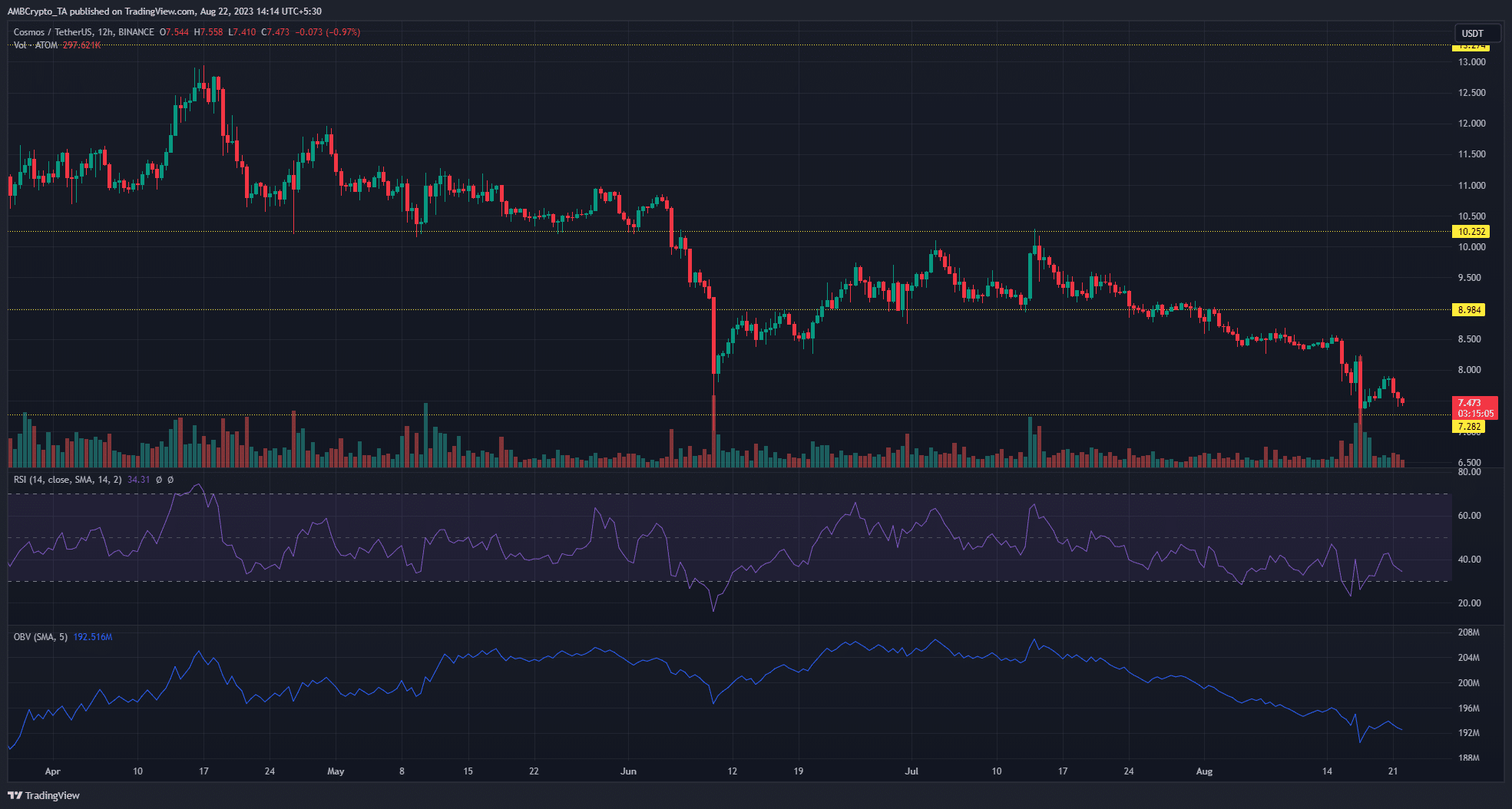 어두운 배경의 ATOM(코스모스) 가격 차트