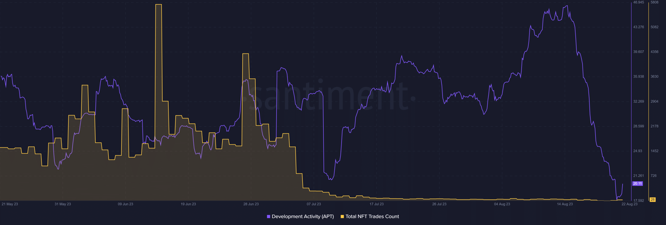 Aptos 총 NFT 거래 횟수 및 개발 활동