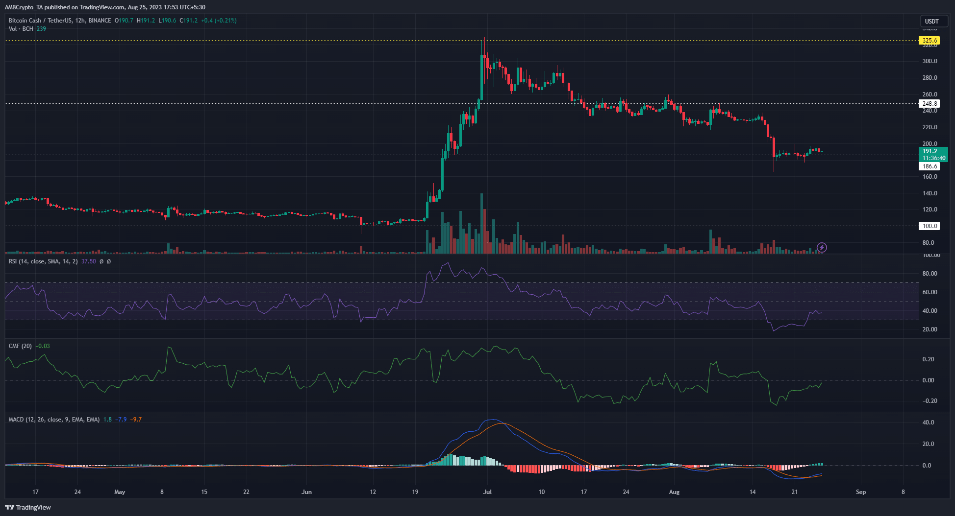 어두운 배경의 Bitcoin Cash BCH 가격 차트