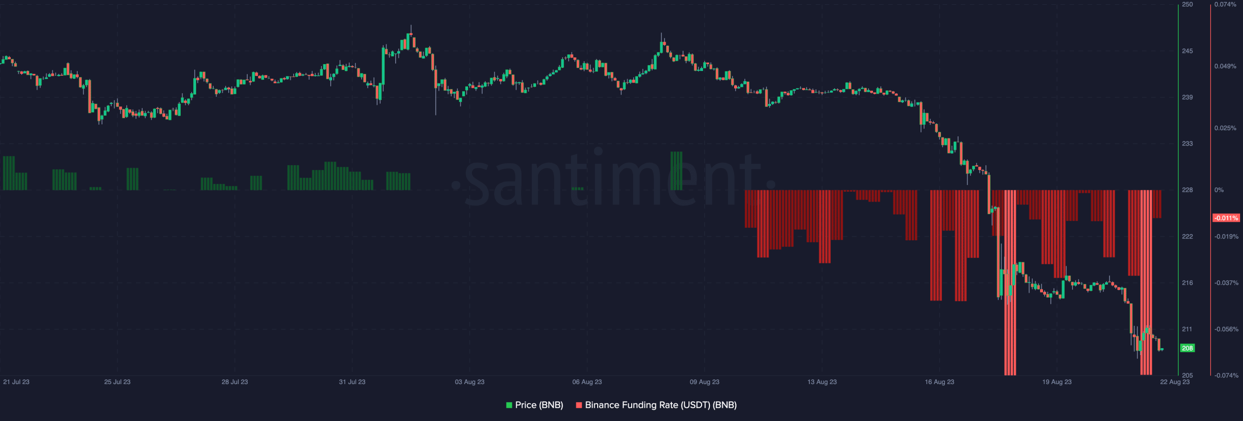 BNB 가격 및 BNB 펀딩 비율