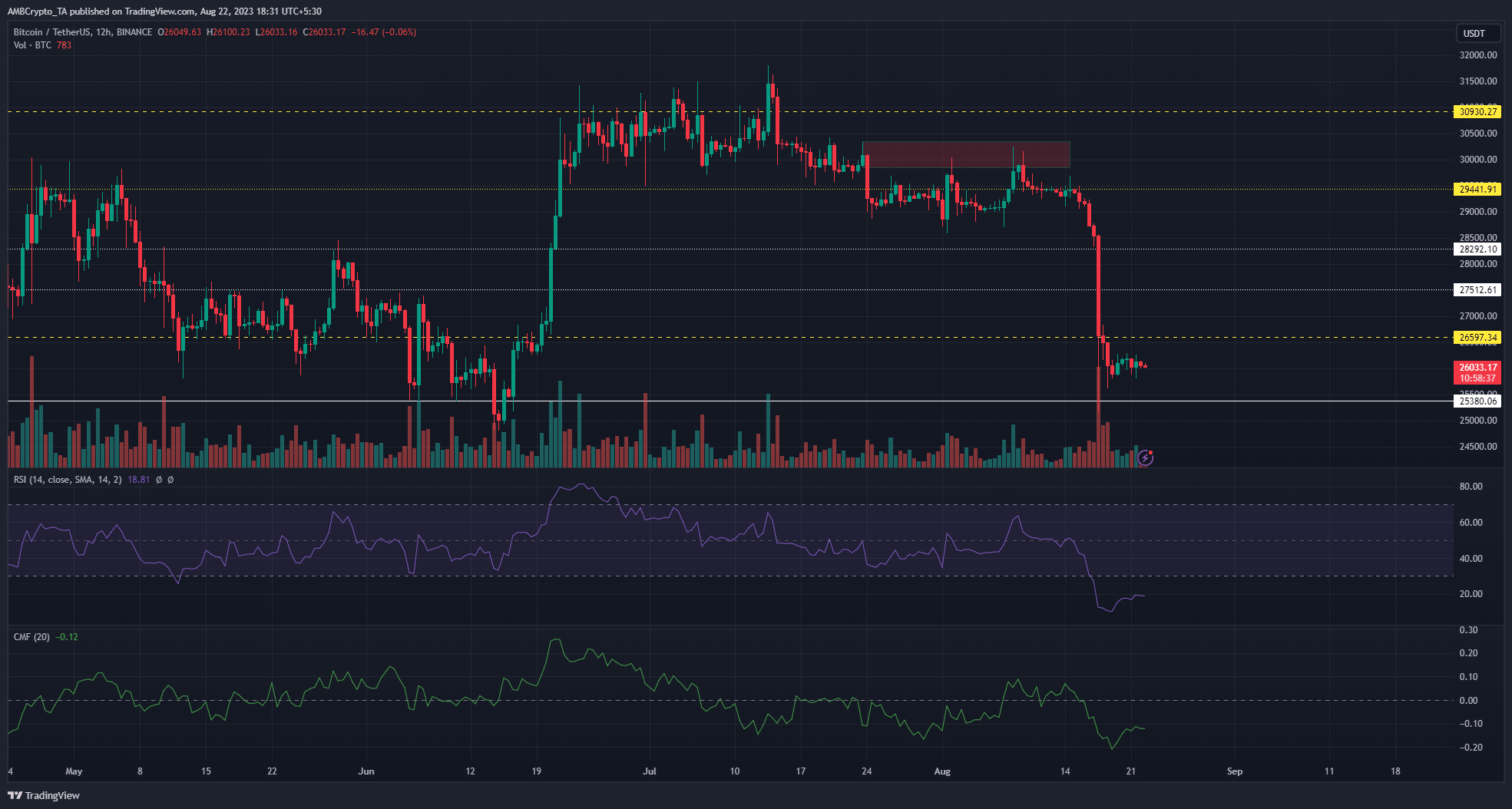 어두운 배경의 비트코인 ​​BTC 가격 차트