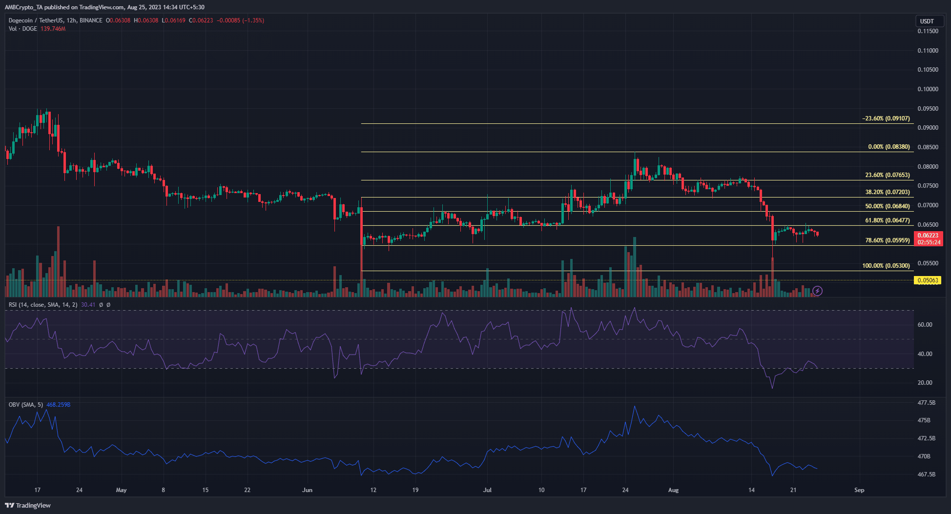 어두운 배경의 Dogecoin DOGE 가격 차트