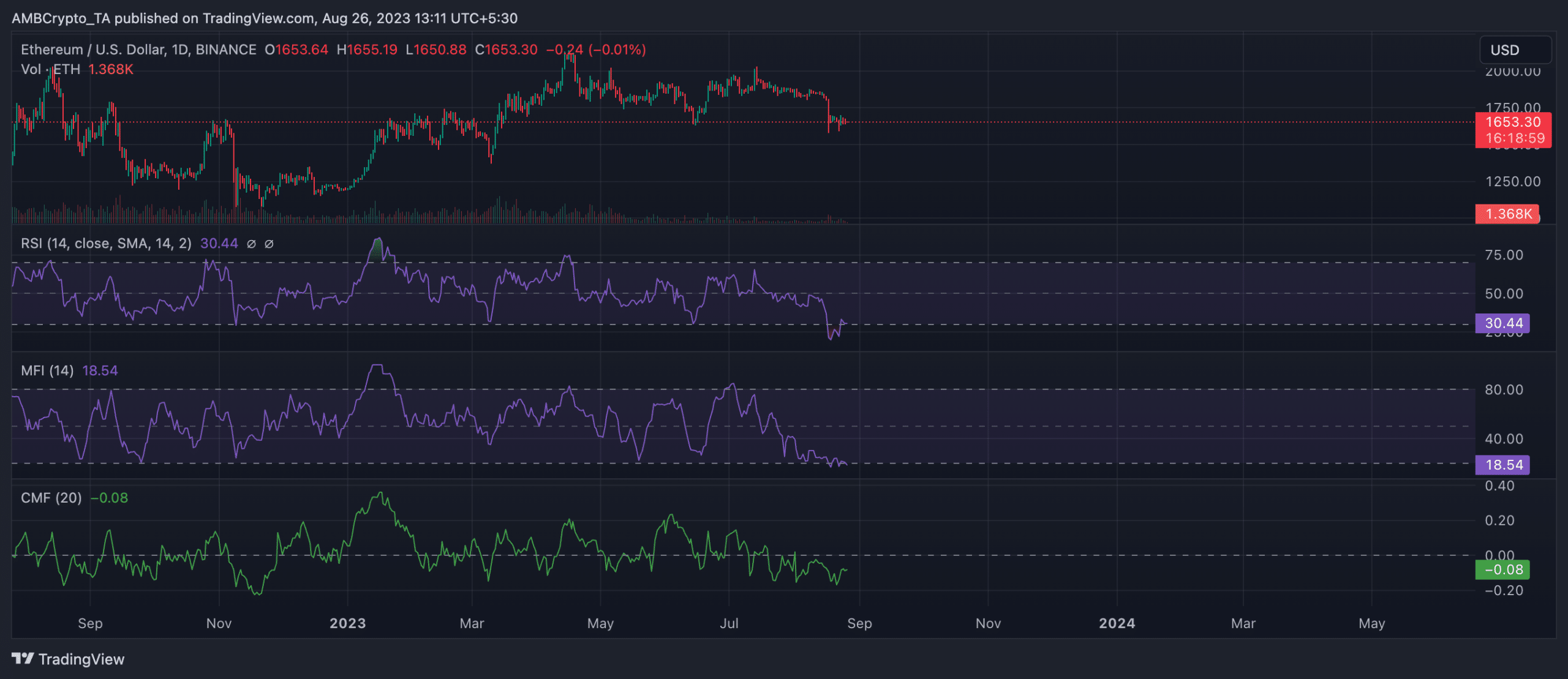 Ethereum Bears가 입지를 굳히고 있습니다. 방법은 다음과 같습니다.