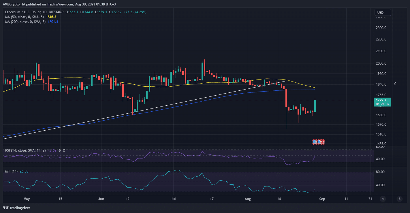 ETH 가격 조치