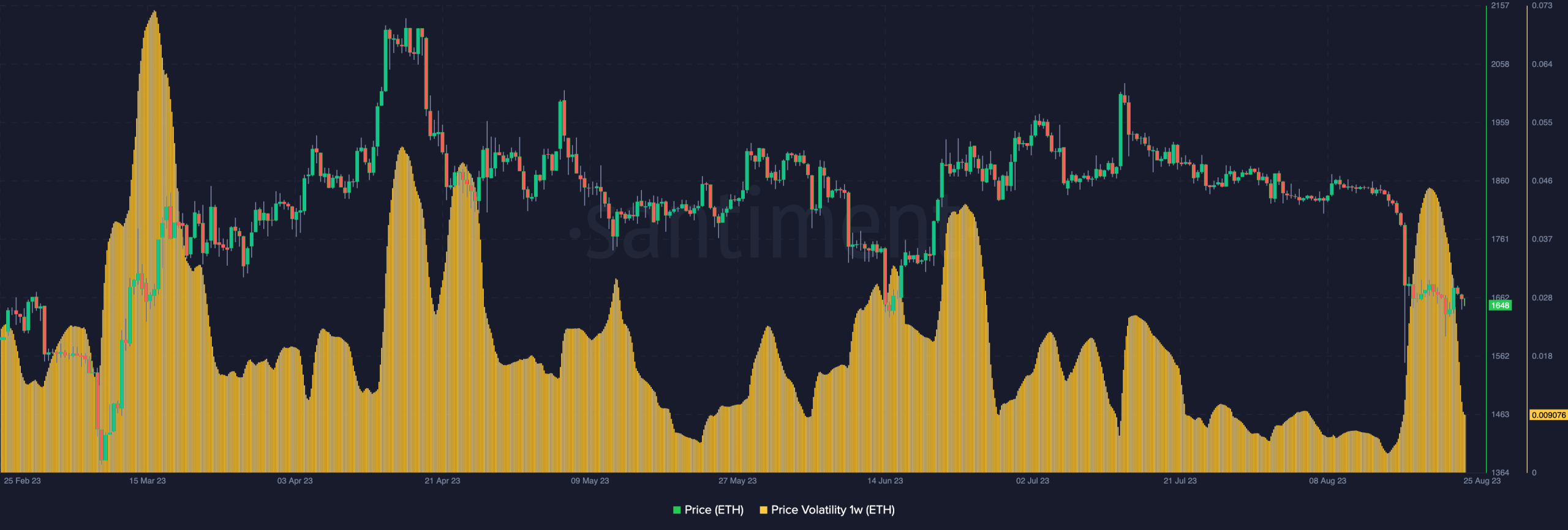 ETH 가격과 이더리움 가격 변동성