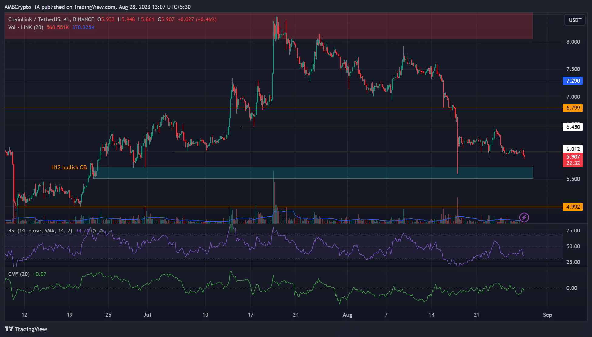 LINK 가격 분석