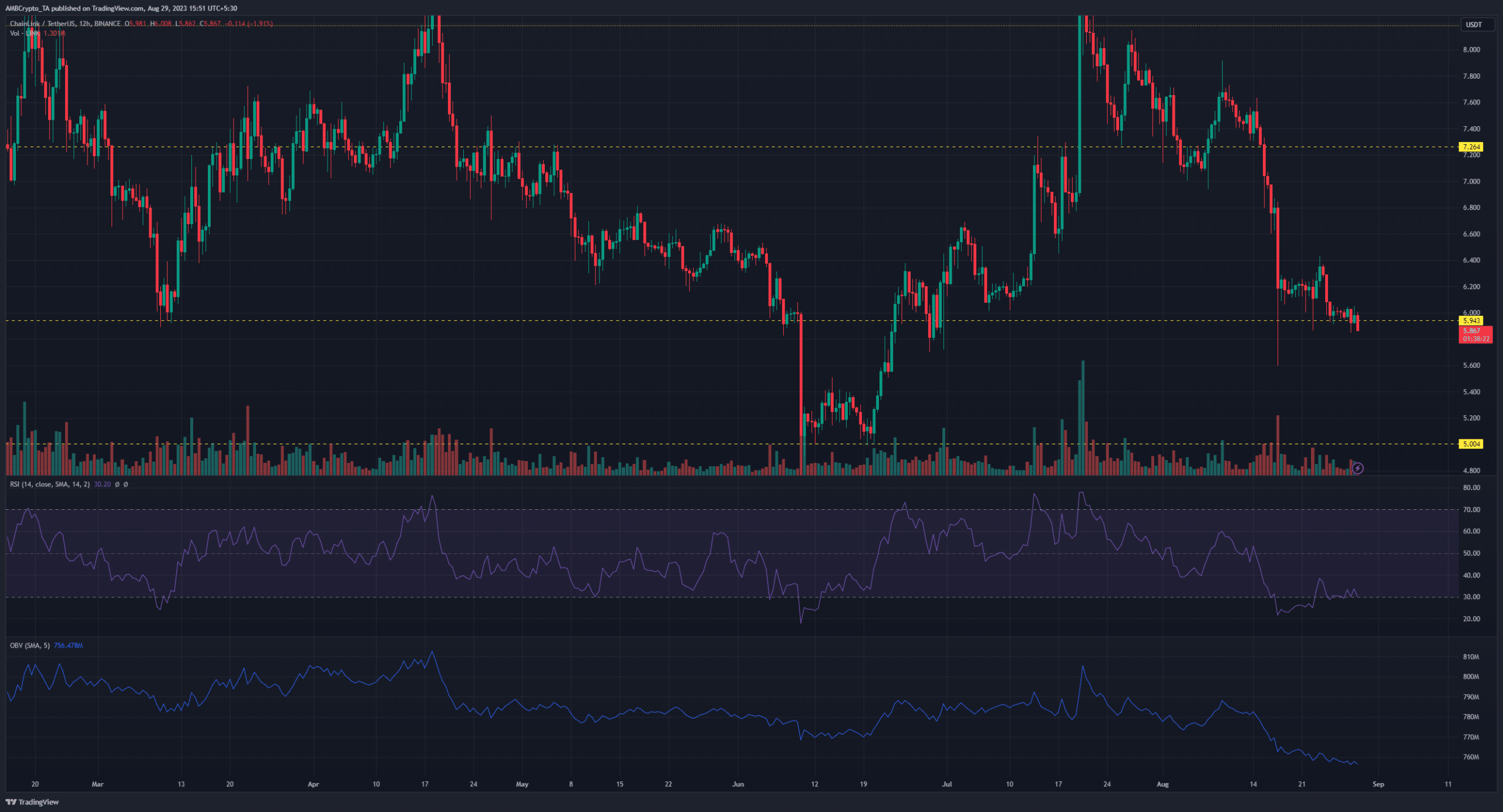 녹색 및 빨간색 막대가 있는 어두운 배경의 Chainlink LINK 가격 조치