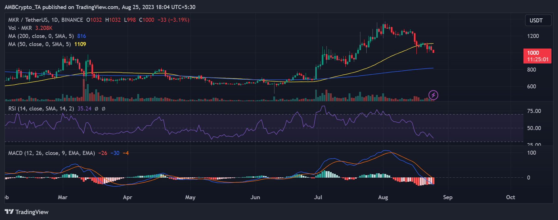 MakerDao 일일 시간대 차트
