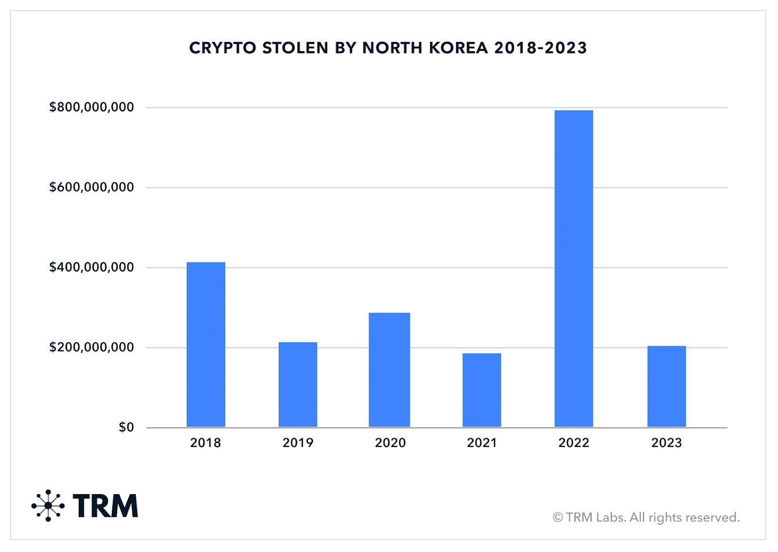 2023년 북한 해커들은 자비를 보이지 않고 암호화폐 강탈을 감행한다