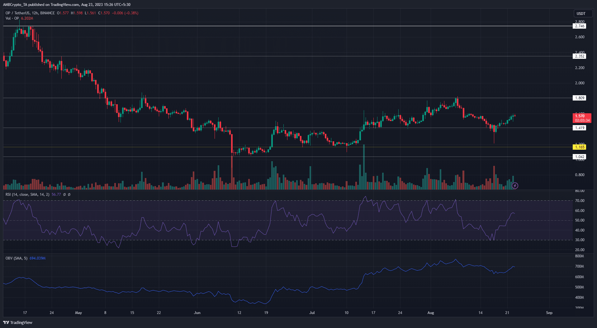 어두운 배경의 낙관적 OP 가격 차트