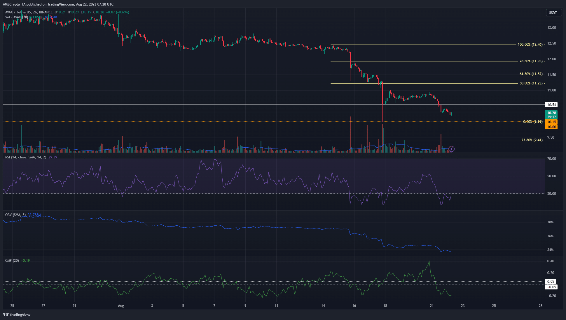 눈사태 [AVAX] 다시 한 번 6월 저점 근처에서 거래되고 있는 상황에서 황소가 이 수준을 방어할 수 있을까요?