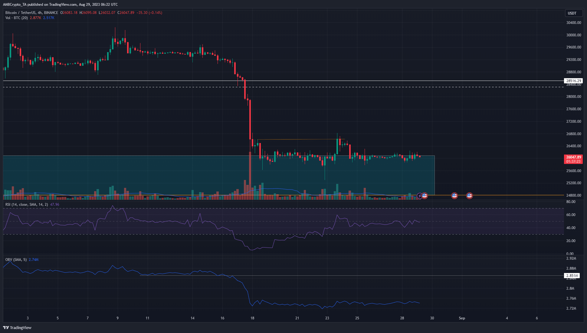 비트코인 [BTC] 곧 극심한 변동성을 보게 될 것입니다. 그 이유는 다음과 같습니다.