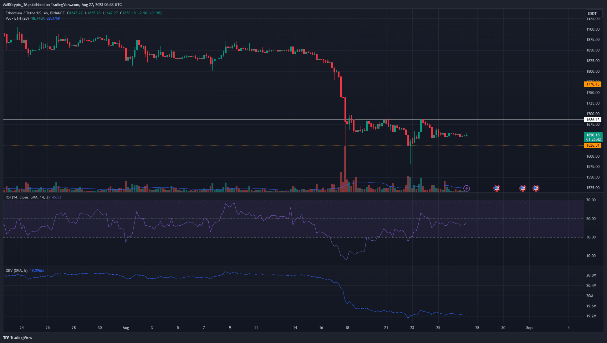 이더 리움 [ETH] 가격이 $ 1700 이상으로 오르기 때문에 강세는 여전히 약세입니다.