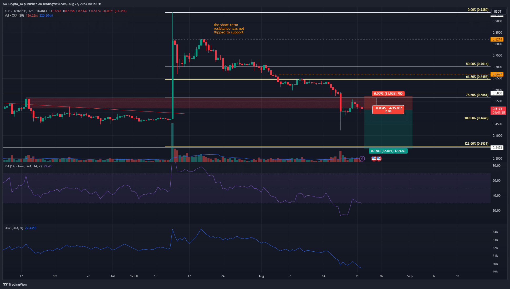 XRP는 0.56달러 근처에서 거부당했습니다. 또 다른 하락세를 기대할 수 있습니까?