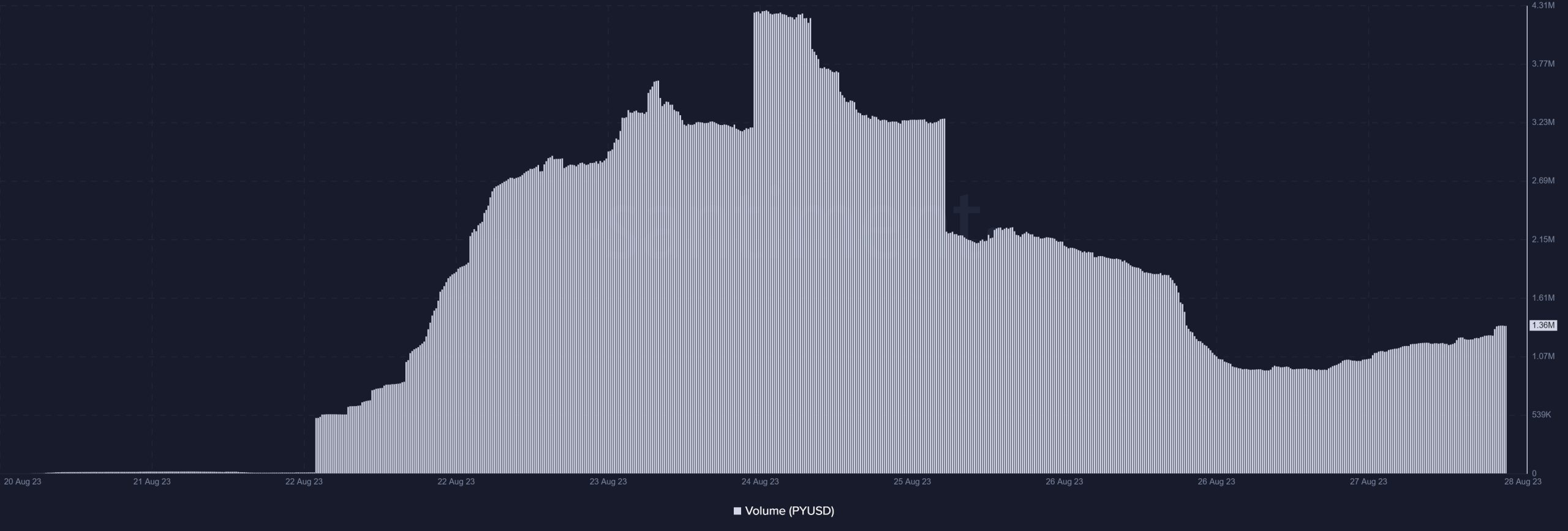 PayPal USD 거래량