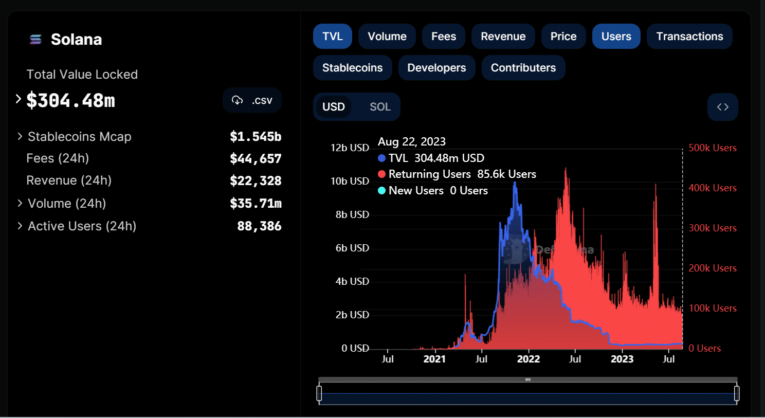 Solana 일일 활성 사용자 및 TVL