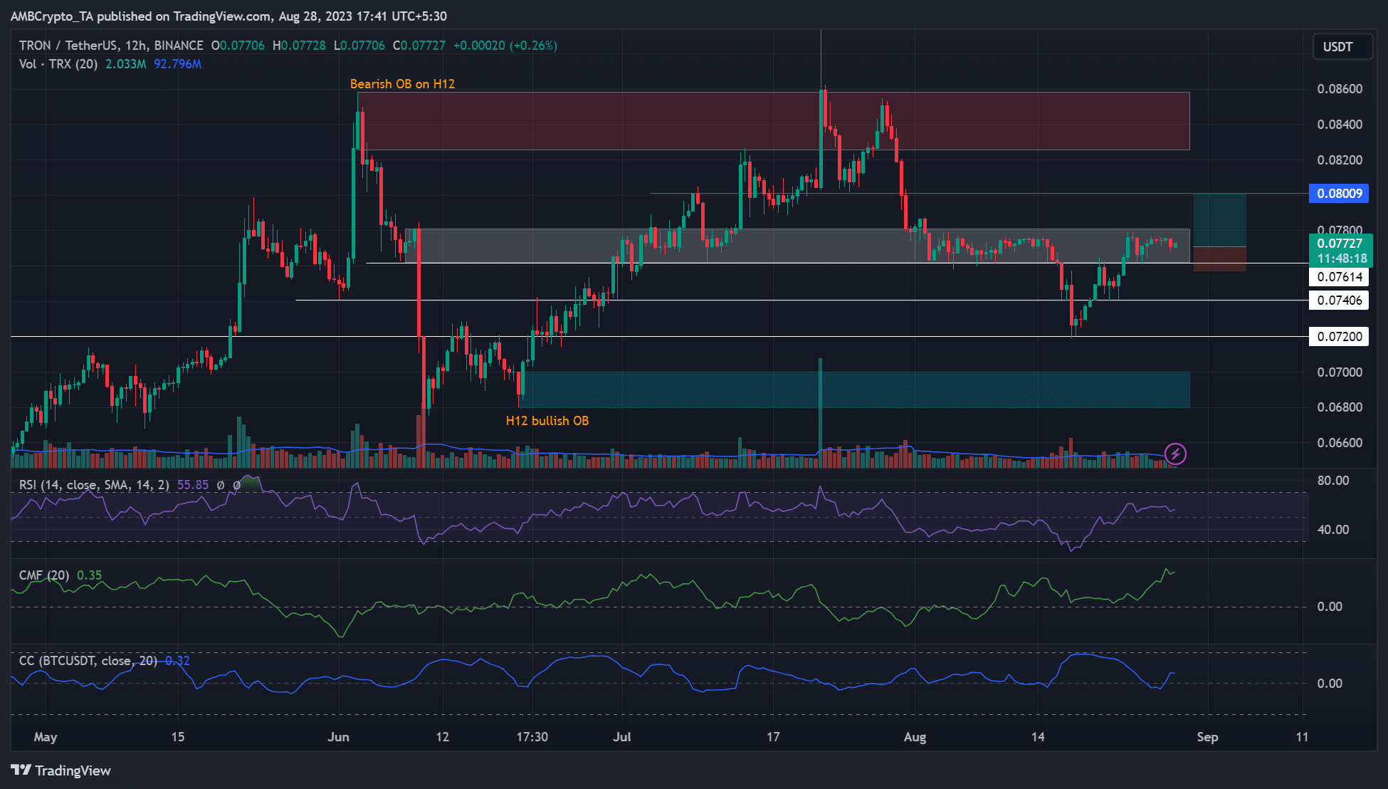 TRX 가격 분석