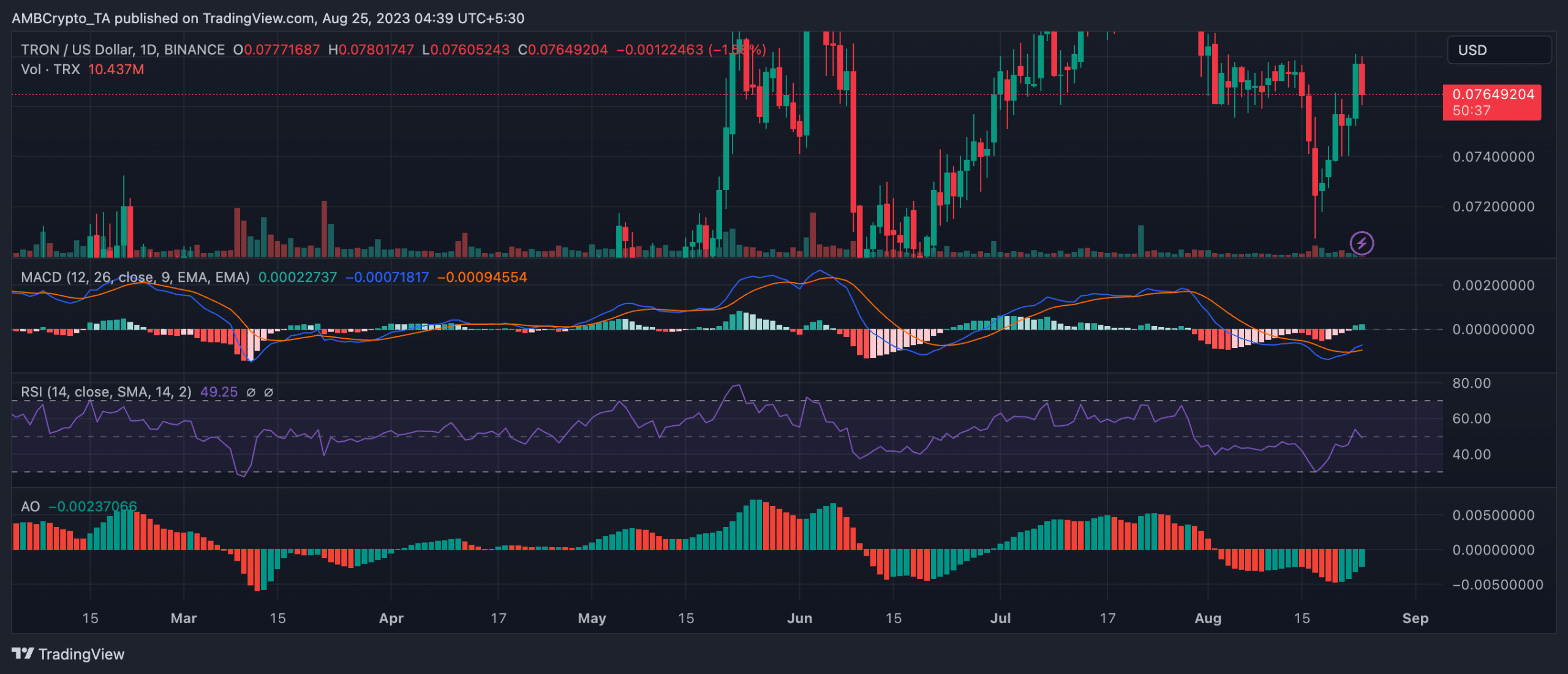 TRX가 과감한 조치를 취하면서 트론은 상황 변화를 목격할 수 있습니다.