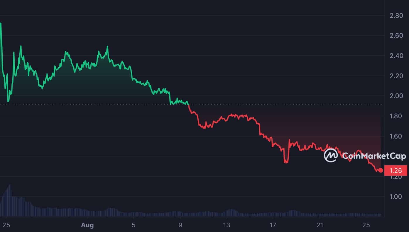 데이터 개인 정보 보호 문제가 증가함에 따라 Worldcoin 탱크가 50% 이상 증가했습니다.