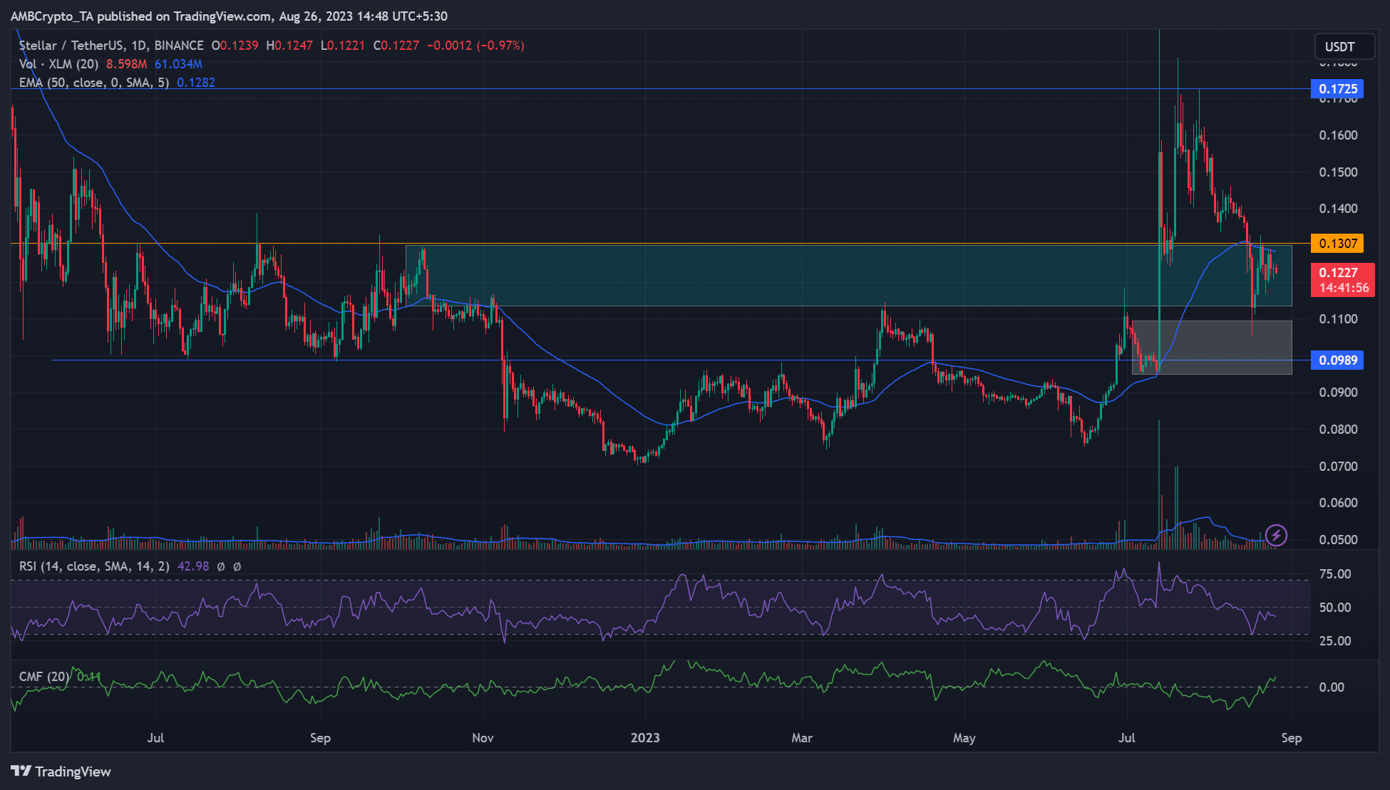 XLM 가격 분석