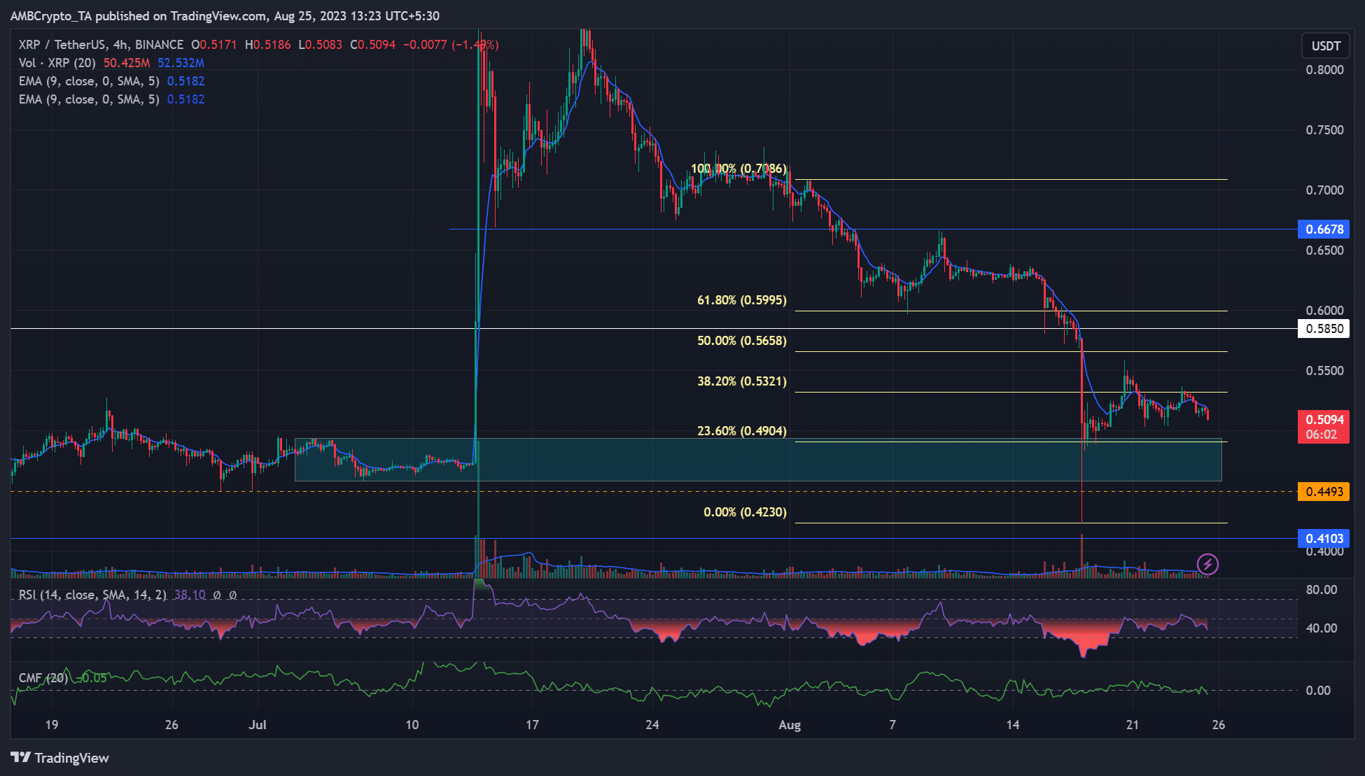 XRP 가격 분석