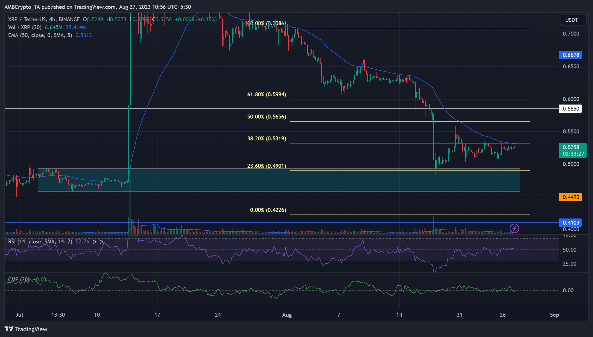 XRP 가격 분석