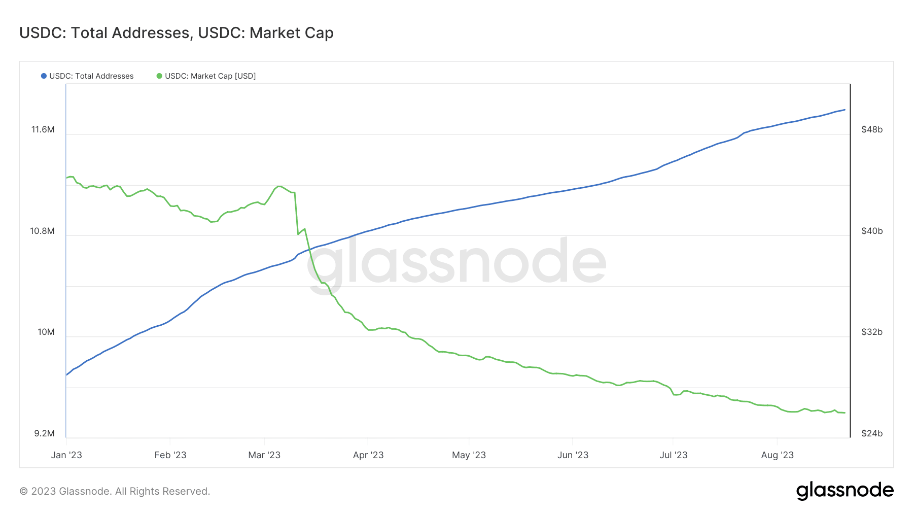 USDC 시가총액 및 총 주소