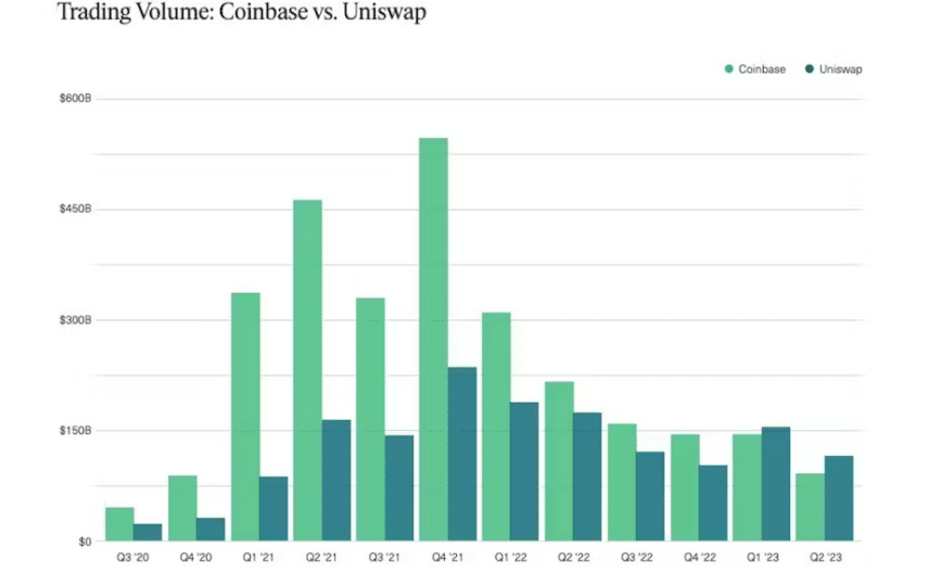 Uniswap과 Coinbase의 거래량