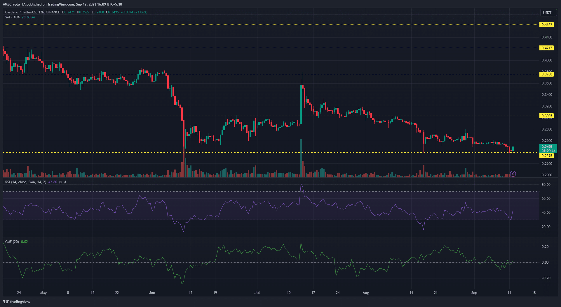 어두운 배경의 Cardano ADA 가격 차트