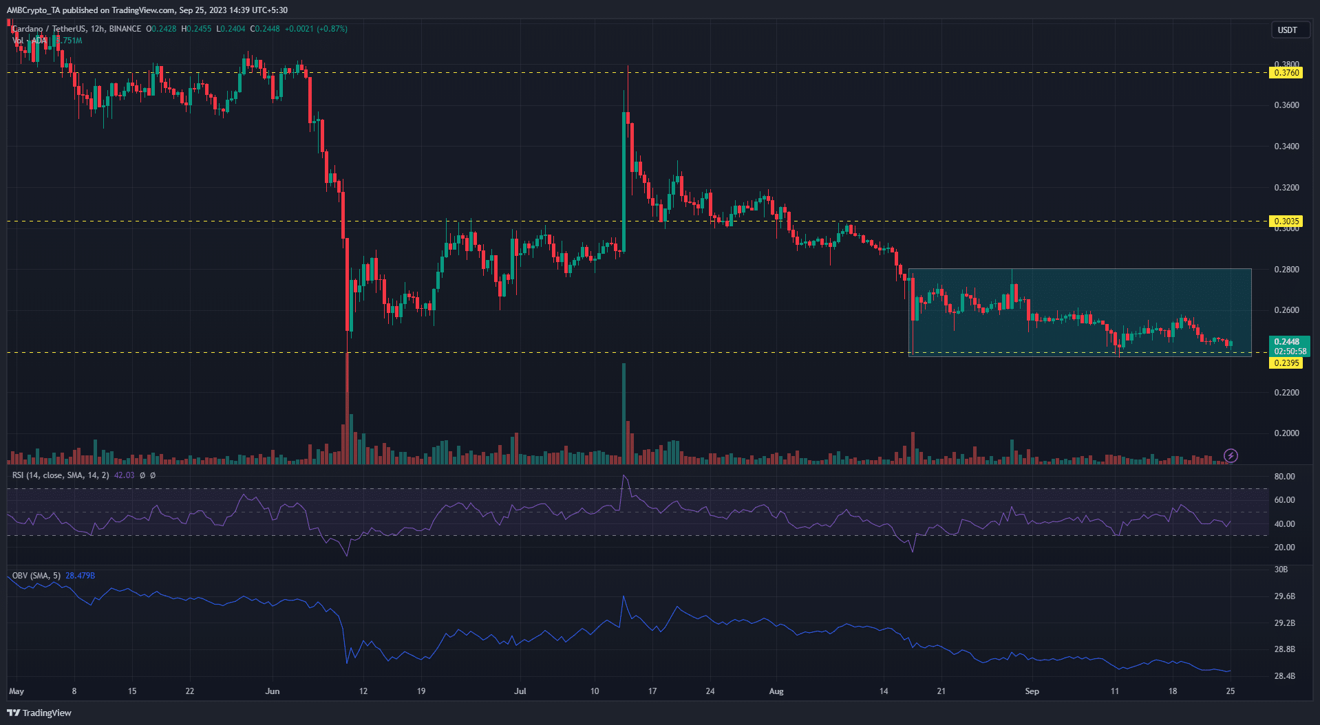 어두운 배경의 Cardano ADA 가격 차트