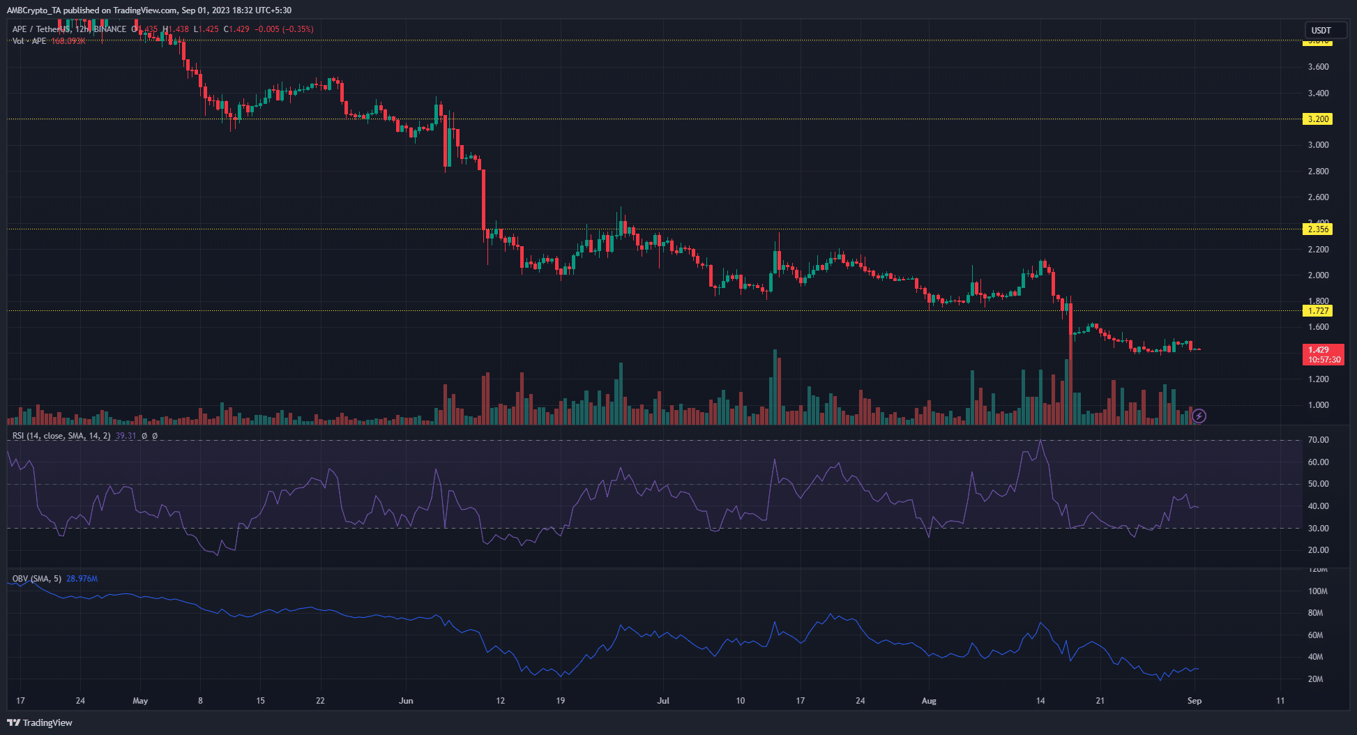 어두운 배경의 Apecoin APE 가격 차트