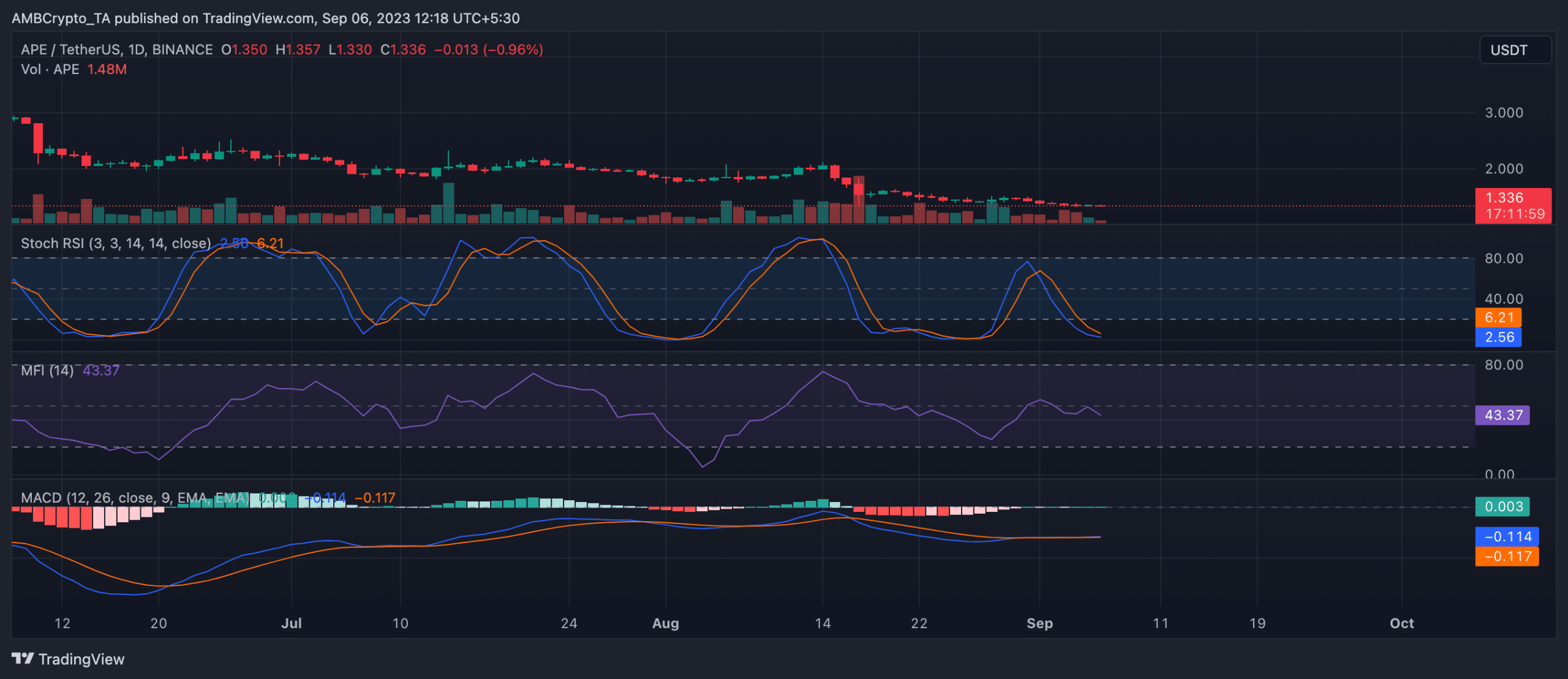 Apecoin: 토큰 잠금 해제가 다가옴에 따라 Bears가 입지를 굳혔습니다.