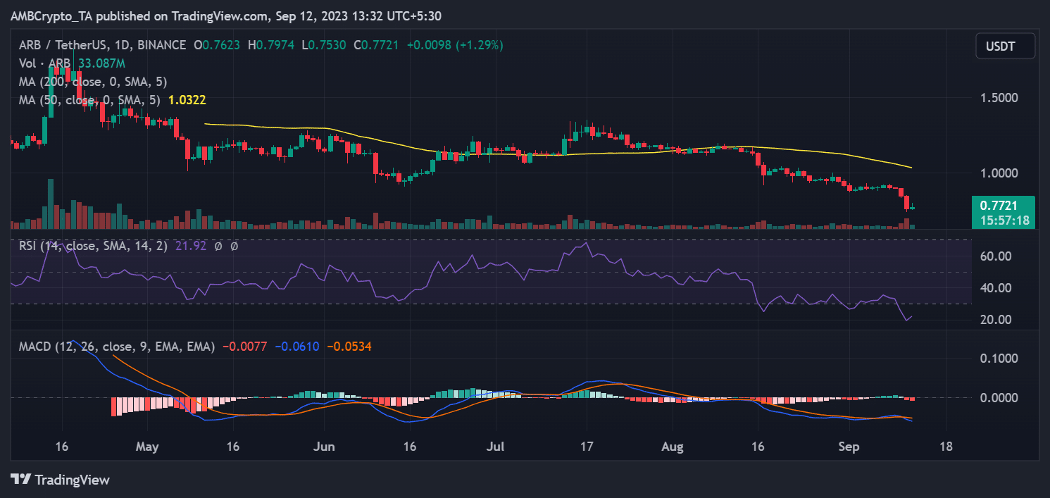 ARB/USDT 가격 추세