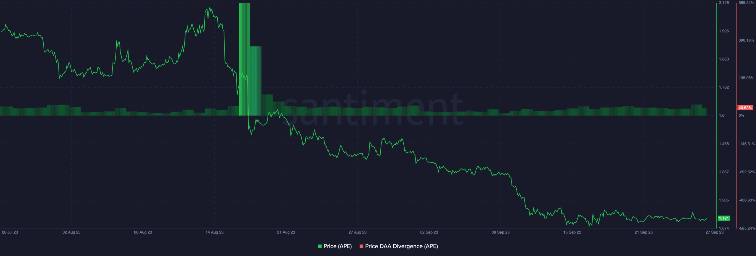 ApeCoin 가격 및 일일 활성 주소