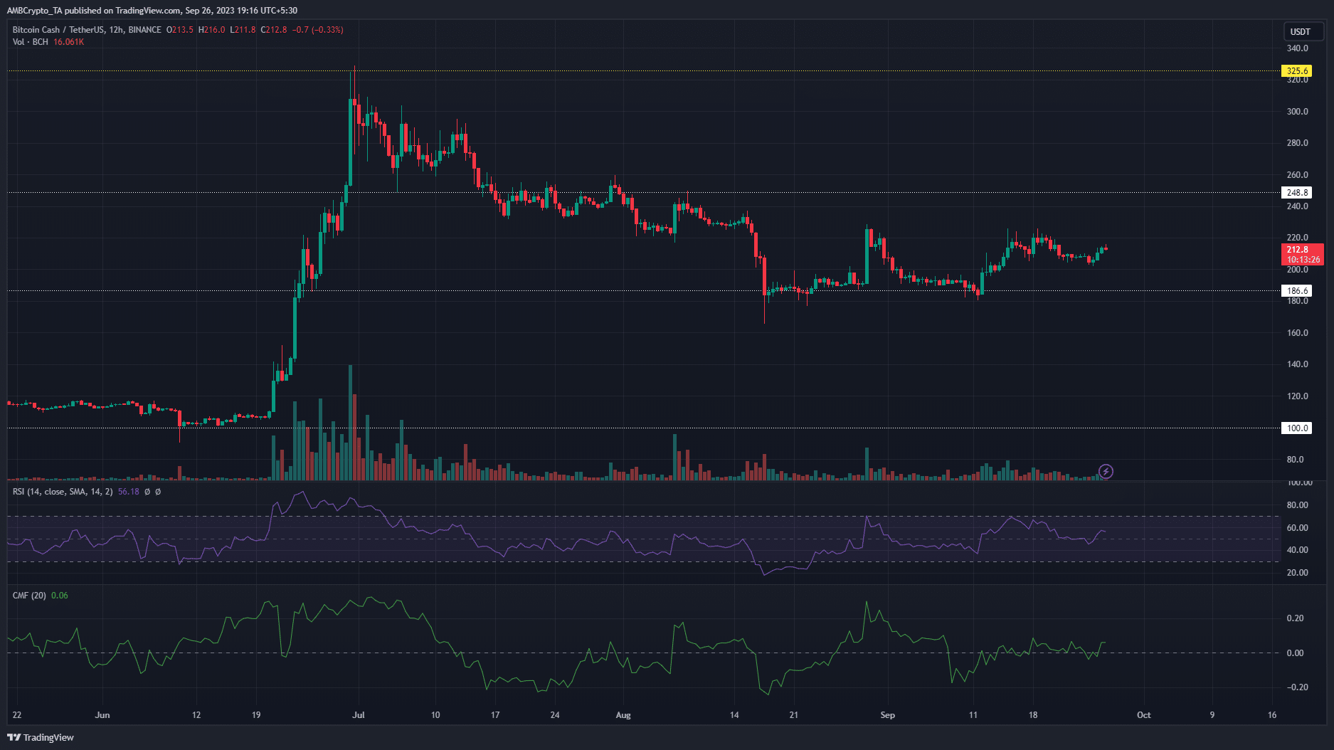 어두운 배경의 Bitcoin Cash BCH 가격 차트