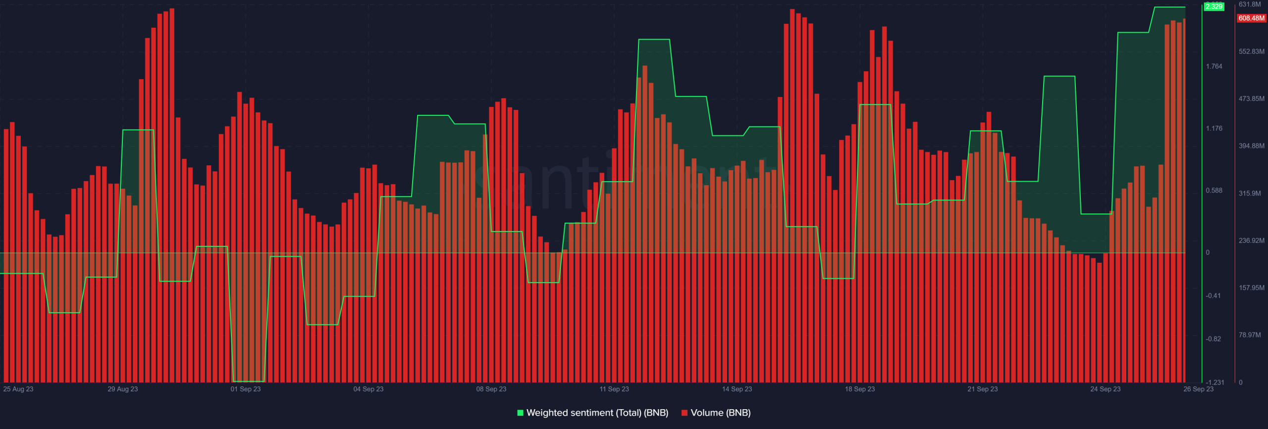 BNB 거래량 및 가중치 감정