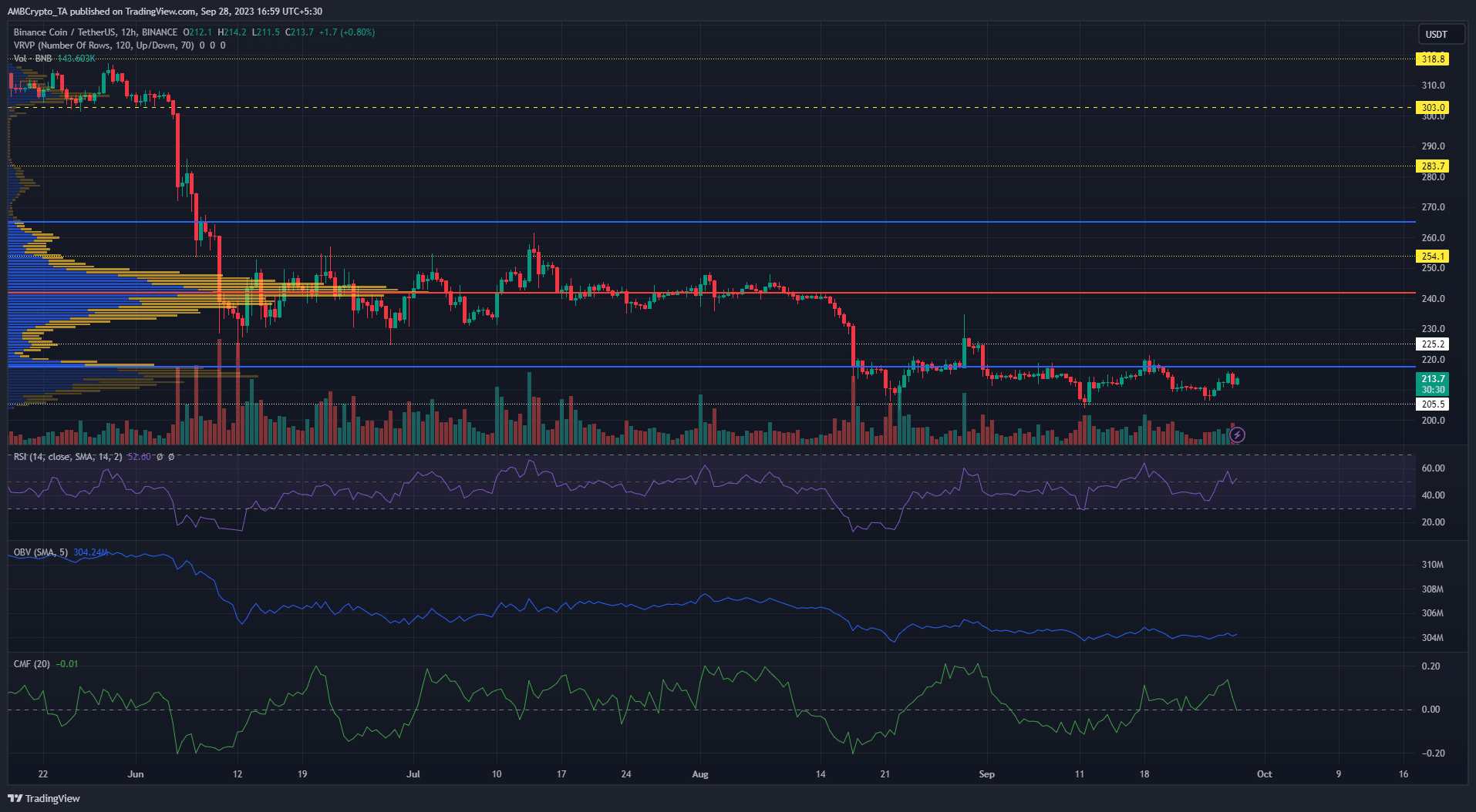 어두운 배경의 BNB 가격 차트