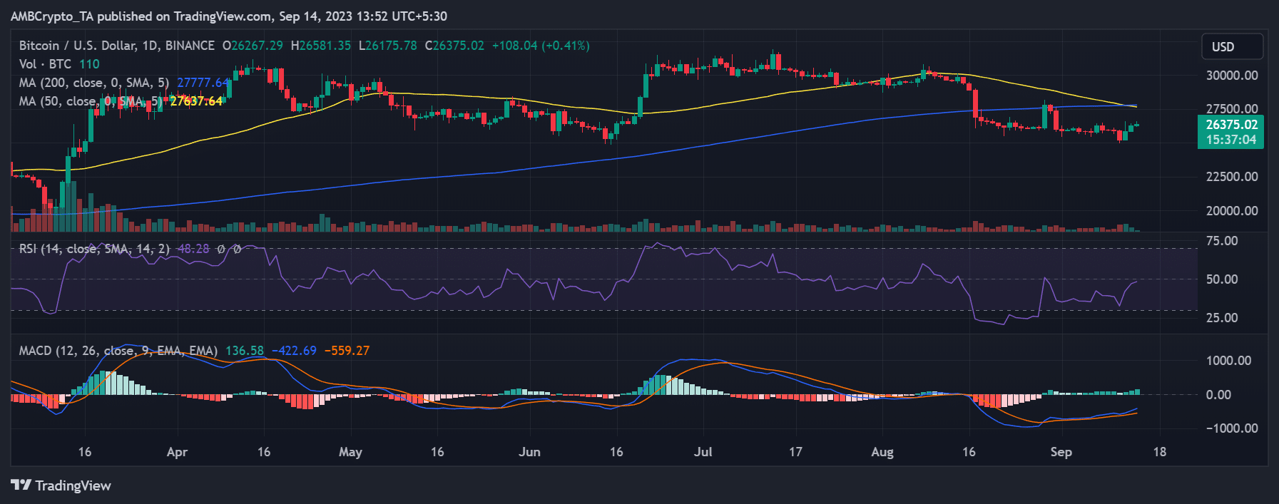 FTX 이후 BTC 추세