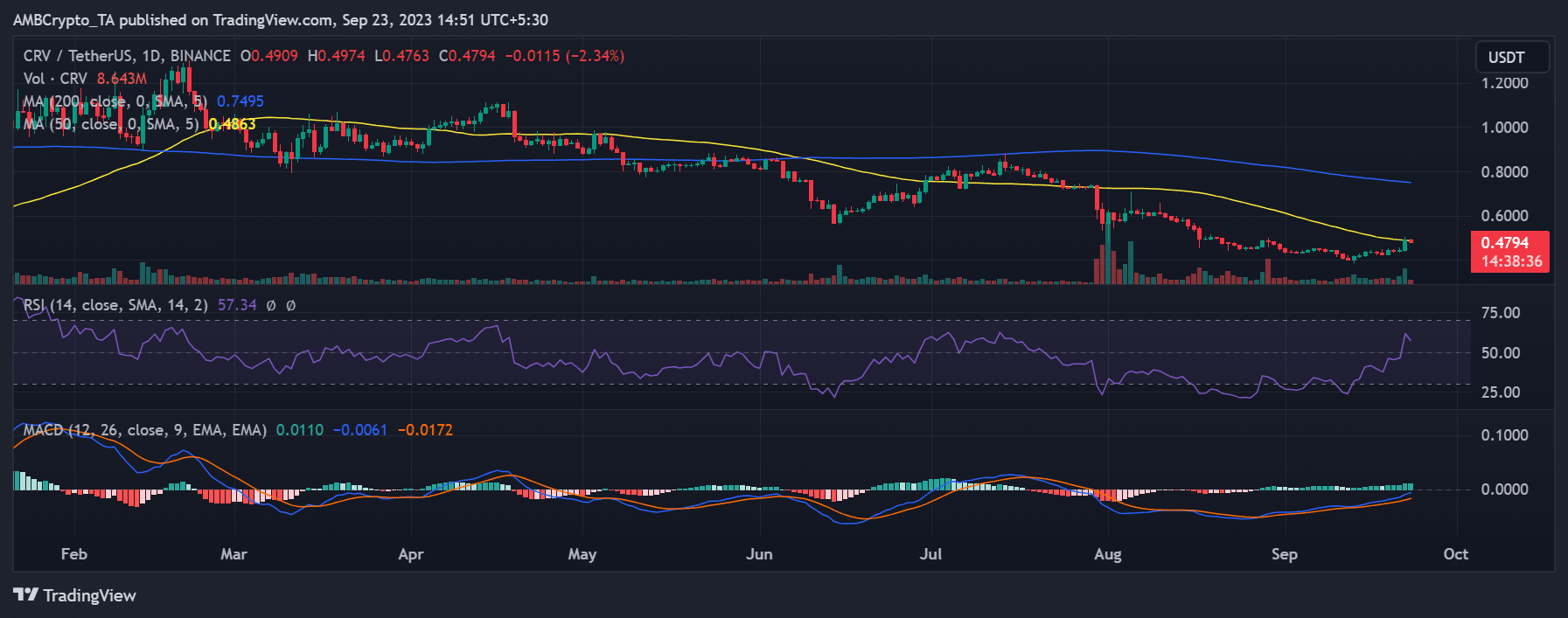 커브파이낸스 CRV 가격동향