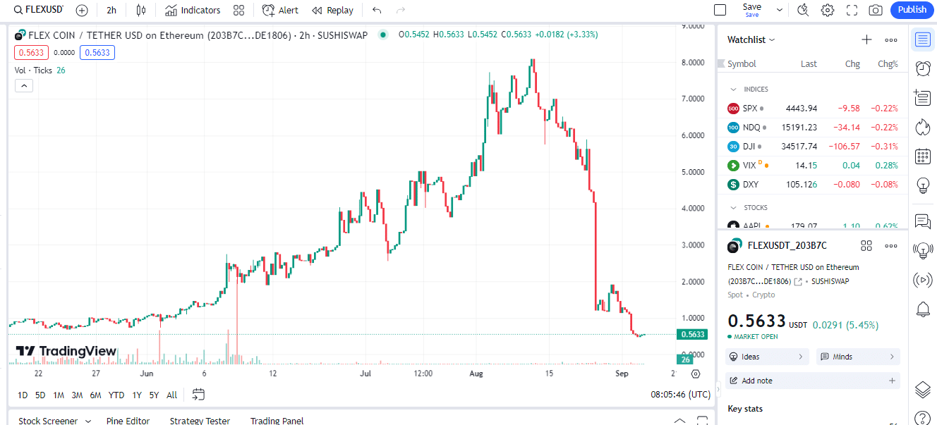 FLEX가 90% 하락하자 Hodlnaut는 OPNX 인수 제안을 거부했습니다.