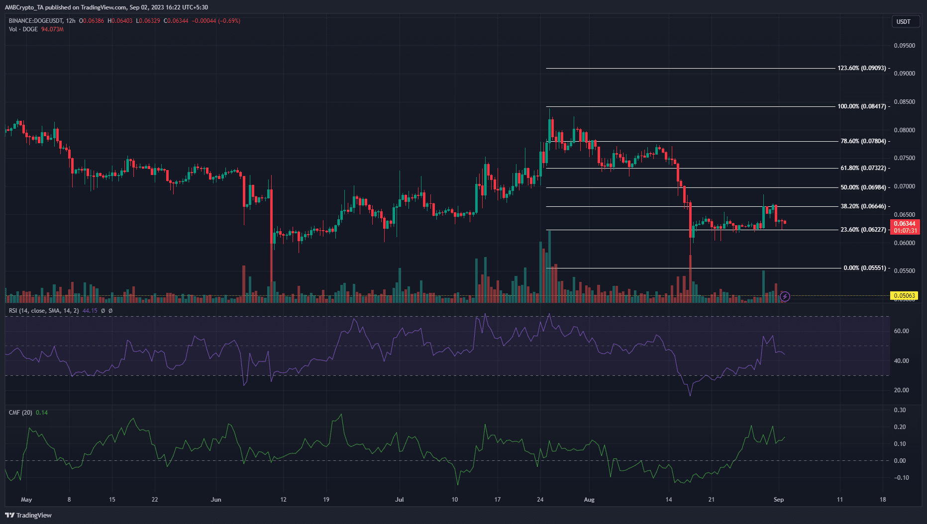 어두운 배경의 Dogecoin DOGE 가격 차트