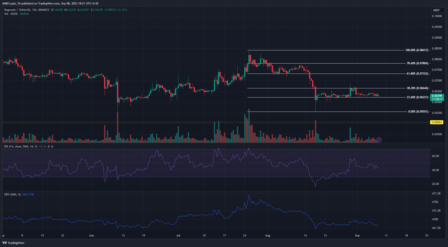 어두운 배경의 Dogecoin DOGE 가격 차트